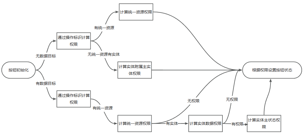 访问权限