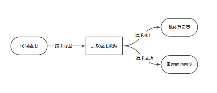 访问权限